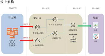 大数据浪潮下，你离智能运维只差一个云搜索和大数据服务