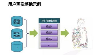 大数据时代下的用户洞察与用户画像建立 大数据服务的核心应用